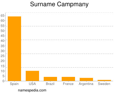 Familiennamen Campmany