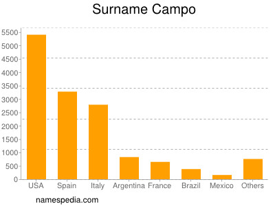 nom Campo