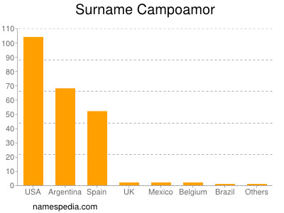 Familiennamen Campoamor