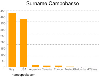 Familiennamen Campobasso
