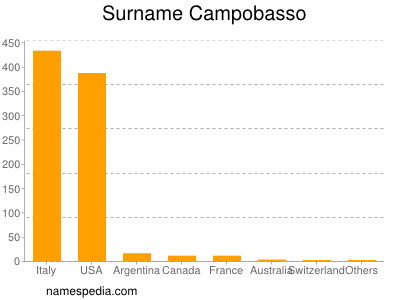 nom Campobasso