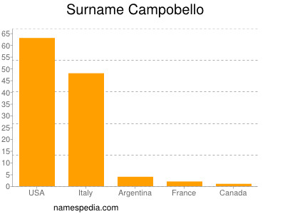 Familiennamen Campobello