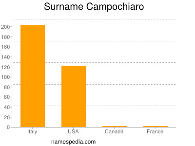 nom Campochiaro