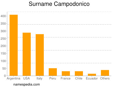 Familiennamen Campodonico