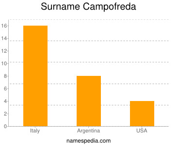 Surname Campofreda