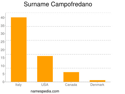 Familiennamen Campofredano