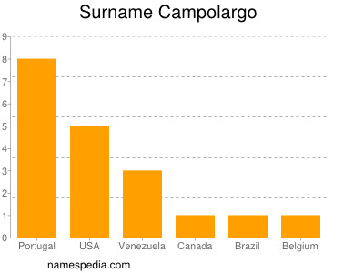 Familiennamen Campolargo