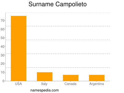 Familiennamen Campolieto