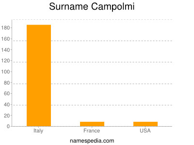 Familiennamen Campolmi