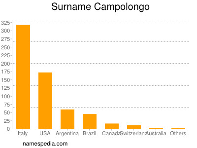 Familiennamen Campolongo