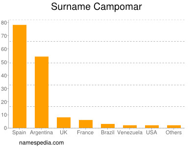 Familiennamen Campomar