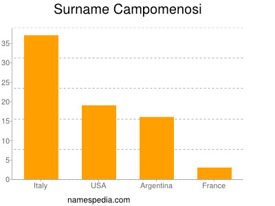 Familiennamen Campomenosi