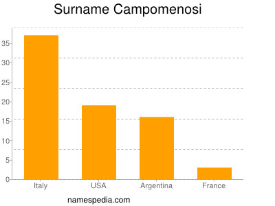 nom Campomenosi