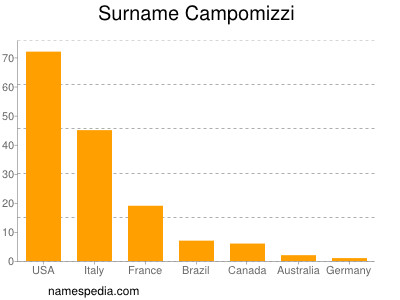 Familiennamen Campomizzi