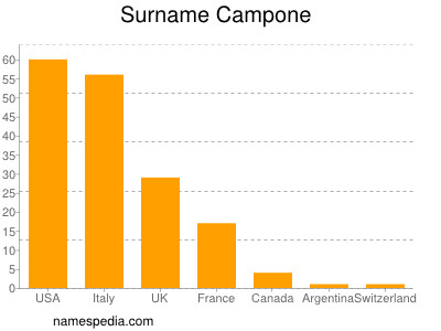 Familiennamen Campone