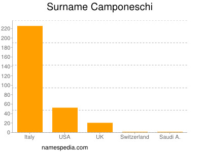 Surname Camponeschi
