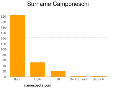 Familiennamen Camponeschi