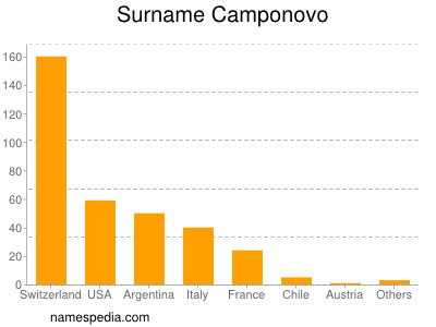 nom Camponovo