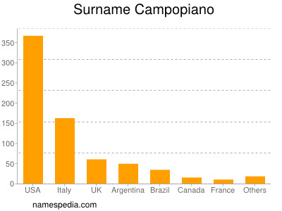 Familiennamen Campopiano