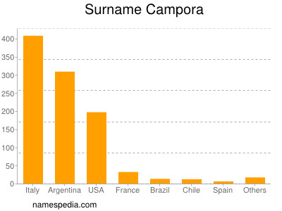 Familiennamen Campora