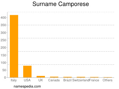 Surname Camporese