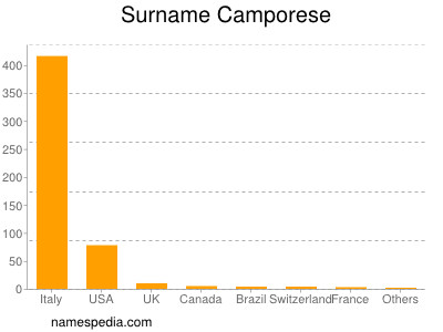 Familiennamen Camporese