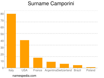 Familiennamen Camporini