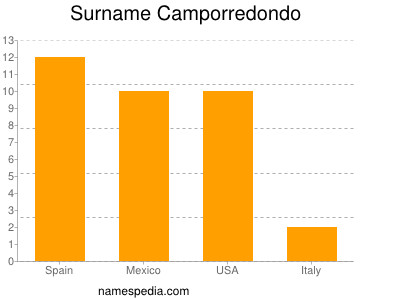 Familiennamen Camporredondo