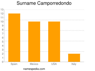 nom Camporredondo