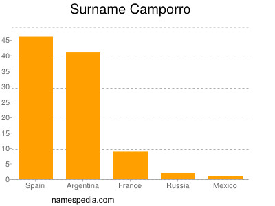 Familiennamen Camporro