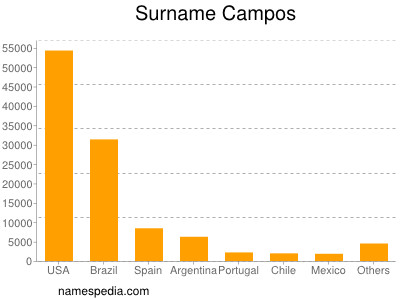 Familiennamen Campos