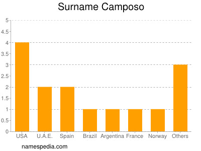 Surname Camposo