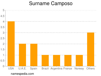 Familiennamen Camposo