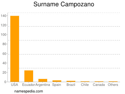 Familiennamen Campozano