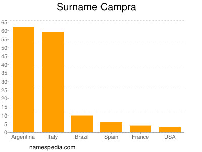 Surname Campra