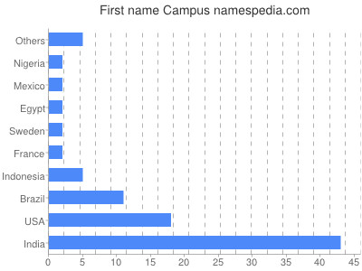 Vornamen Campus