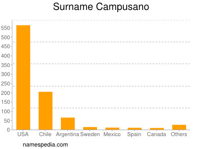 Familiennamen Campusano