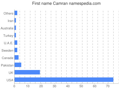 prenom Camran