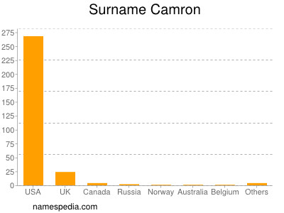 Familiennamen Camron