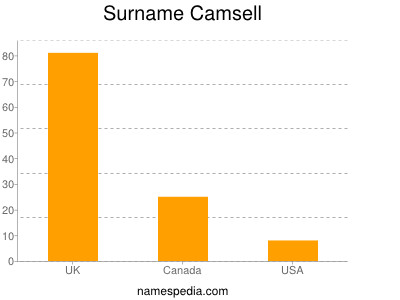 Familiennamen Camsell