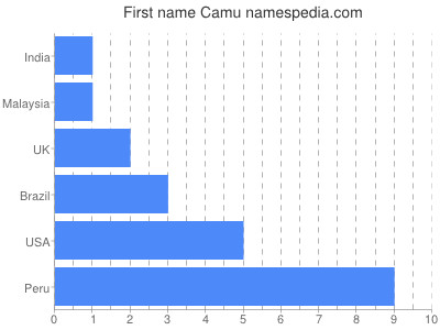 Vornamen Camu