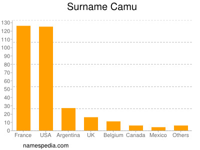 Familiennamen Camu