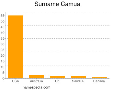 Familiennamen Camua