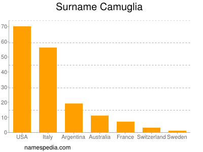 Familiennamen Camuglia
