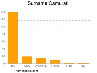 Familiennamen Camurati