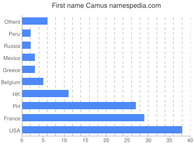 prenom Camus