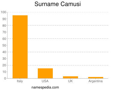 Familiennamen Camusi