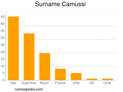 Familiennamen Camussi