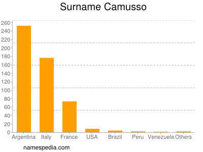 Familiennamen Camusso