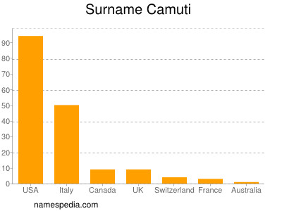 Familiennamen Camuti